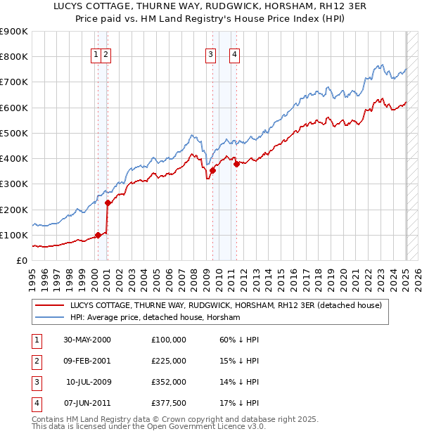 LUCYS COTTAGE, THURNE WAY, RUDGWICK, HORSHAM, RH12 3ER: Price paid vs HM Land Registry's House Price Index