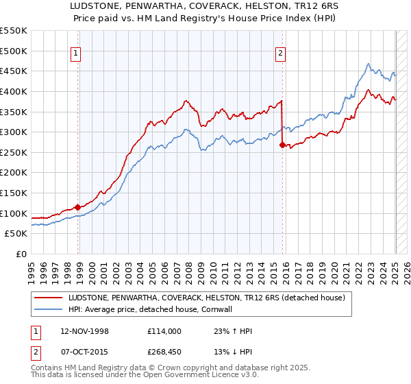 LUDSTONE, PENWARTHA, COVERACK, HELSTON, TR12 6RS: Price paid vs HM Land Registry's House Price Index