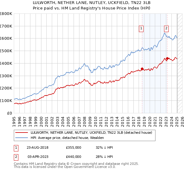 LULWORTH, NETHER LANE, NUTLEY, UCKFIELD, TN22 3LB: Price paid vs HM Land Registry's House Price Index