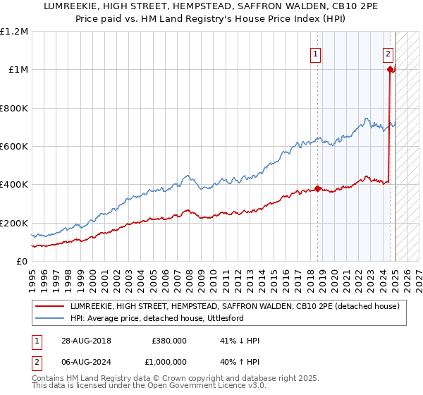 LUMREEKIE, HIGH STREET, HEMPSTEAD, SAFFRON WALDEN, CB10 2PE: Price paid vs HM Land Registry's House Price Index