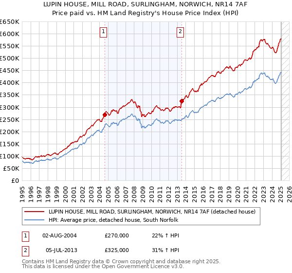 LUPIN HOUSE, MILL ROAD, SURLINGHAM, NORWICH, NR14 7AF: Price paid vs HM Land Registry's House Price Index
