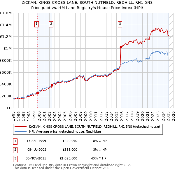 LYCKAN, KINGS CROSS LANE, SOUTH NUTFIELD, REDHILL, RH1 5NS: Price paid vs HM Land Registry's House Price Index
