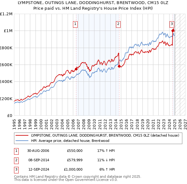 LYMPSTONE, OUTINGS LANE, DODDINGHURST, BRENTWOOD, CM15 0LZ: Price paid vs HM Land Registry's House Price Index
