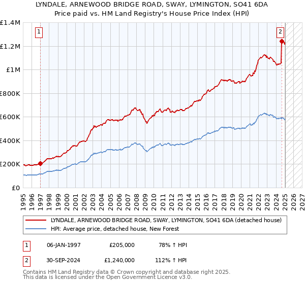 LYNDALE, ARNEWOOD BRIDGE ROAD, SWAY, LYMINGTON, SO41 6DA: Price paid vs HM Land Registry's House Price Index