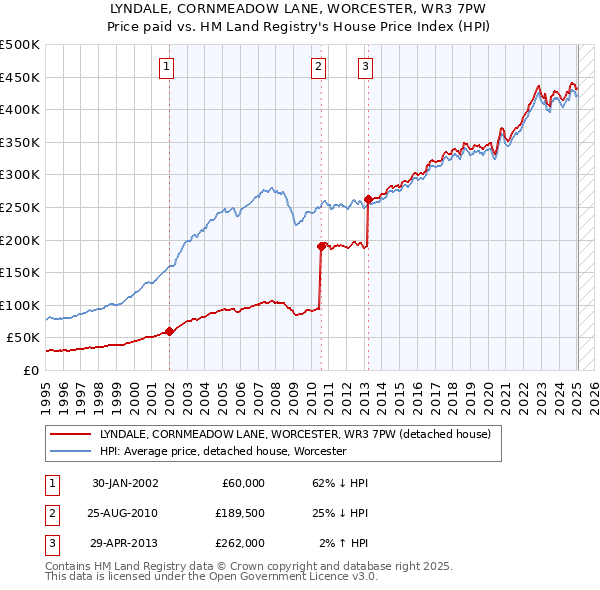 LYNDALE, CORNMEADOW LANE, WORCESTER, WR3 7PW: Price paid vs HM Land Registry's House Price Index