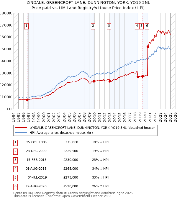 LYNDALE, GREENCROFT LANE, DUNNINGTON, YORK, YO19 5NL: Price paid vs HM Land Registry's House Price Index