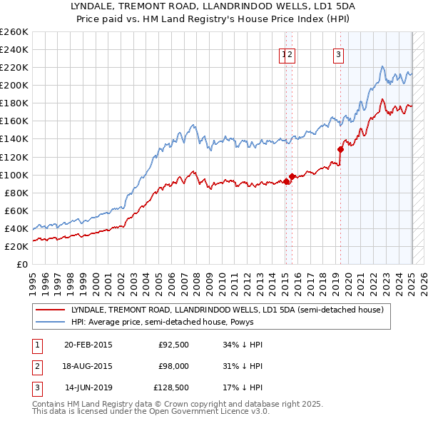 LYNDALE, TREMONT ROAD, LLANDRINDOD WELLS, LD1 5DA: Price paid vs HM Land Registry's House Price Index
