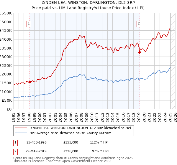 LYNDEN LEA, WINSTON, DARLINGTON, DL2 3RP: Price paid vs HM Land Registry's House Price Index