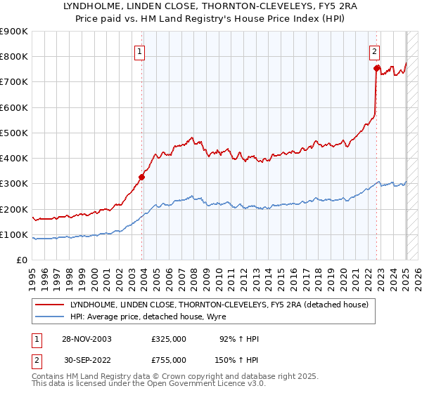 LYNDHOLME, LINDEN CLOSE, THORNTON-CLEVELEYS, FY5 2RA: Price paid vs HM Land Registry's House Price Index