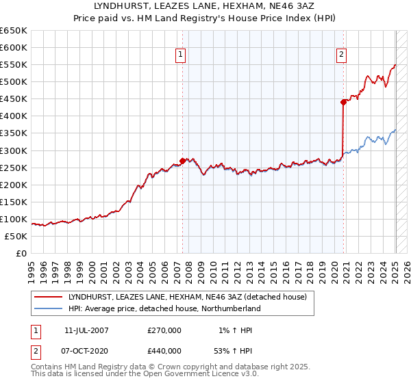 LYNDHURST, LEAZES LANE, HEXHAM, NE46 3AZ: Price paid vs HM Land Registry's House Price Index