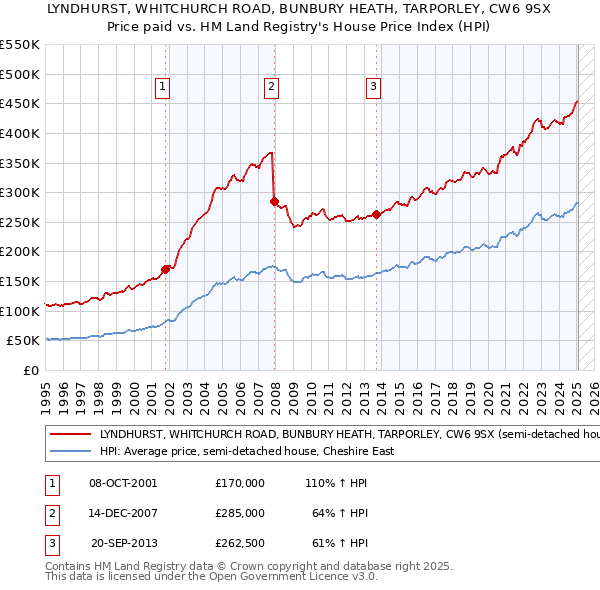 LYNDHURST, WHITCHURCH ROAD, BUNBURY HEATH, TARPORLEY, CW6 9SX: Price paid vs HM Land Registry's House Price Index