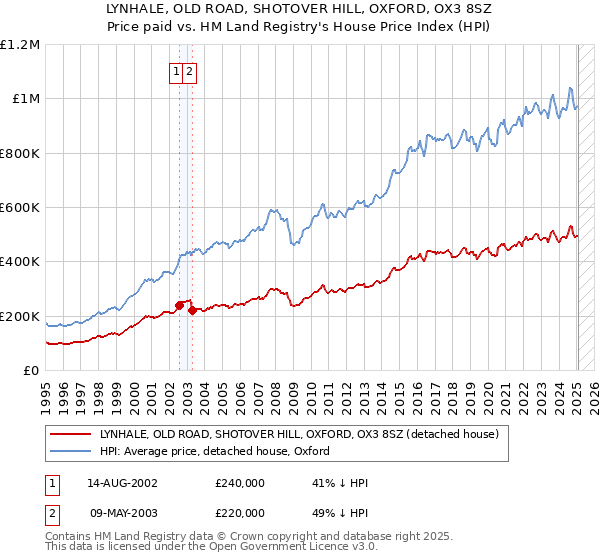 LYNHALE, OLD ROAD, SHOTOVER HILL, OXFORD, OX3 8SZ: Price paid vs HM Land Registry's House Price Index