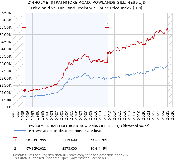 LYNHOLME, STRATHMORE ROAD, ROWLANDS GILL, NE39 1JD: Price paid vs HM Land Registry's House Price Index