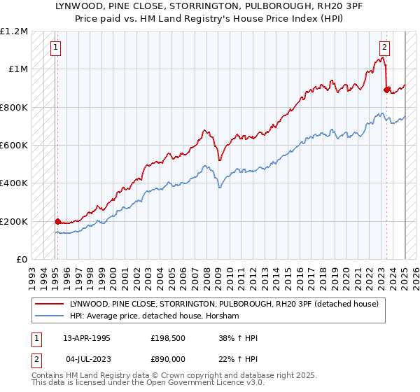 LYNWOOD, PINE CLOSE, STORRINGTON, PULBOROUGH, RH20 3PF: Price paid vs HM Land Registry's House Price Index