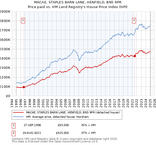 MACAE, STAPLES BARN LANE, HENFIELD, BN5 9PR: Price paid vs HM Land Registry's House Price Index