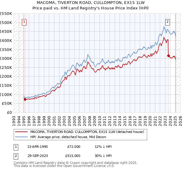 MACOMA, TIVERTON ROAD, CULLOMPTON, EX15 1LW: Price paid vs HM Land Registry's House Price Index