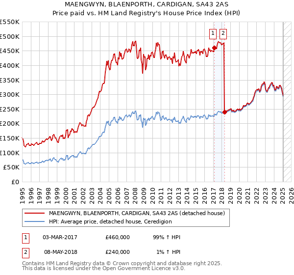 MAENGWYN, BLAENPORTH, CARDIGAN, SA43 2AS: Price paid vs HM Land Registry's House Price Index