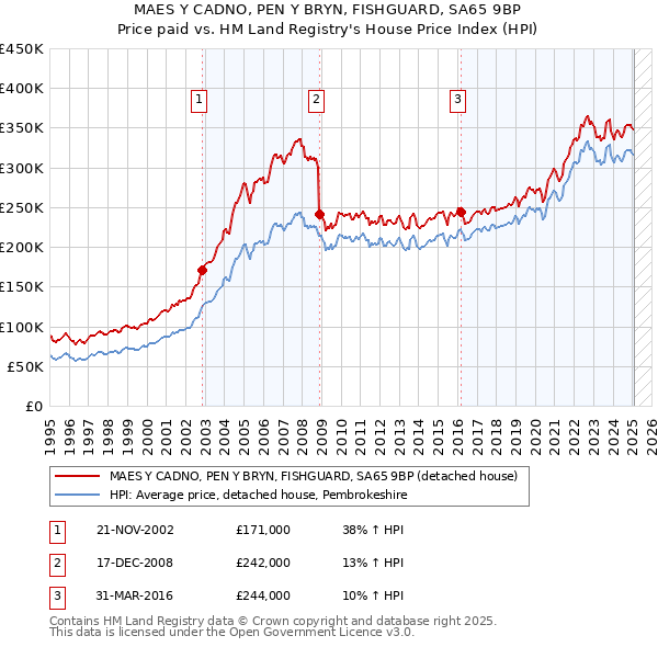 MAES Y CADNO, PEN Y BRYN, FISHGUARD, SA65 9BP: Price paid vs HM Land Registry's House Price Index