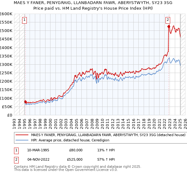 MAES Y FANER, PENYGRAIG, LLANBADARN FAWR, ABERYSTWYTH, SY23 3SG: Price paid vs HM Land Registry's House Price Index