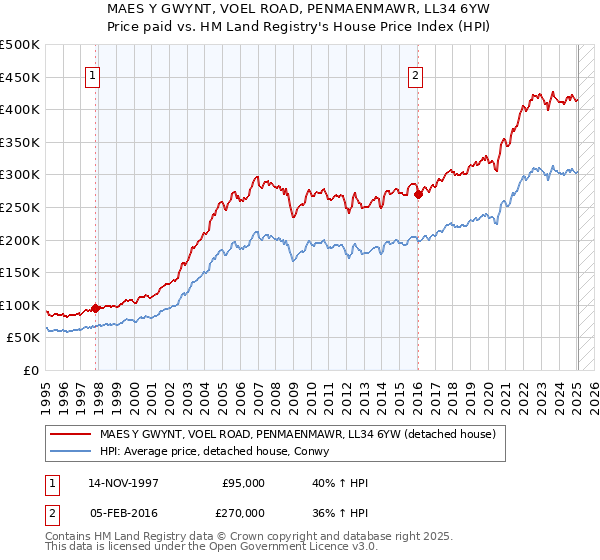 MAES Y GWYNT, VOEL ROAD, PENMAENMAWR, LL34 6YW: Price paid vs HM Land Registry's House Price Index