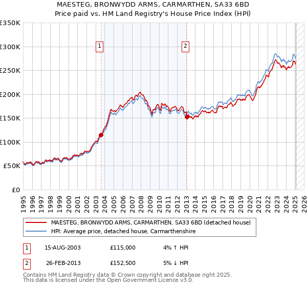 MAESTEG, BRONWYDD ARMS, CARMARTHEN, SA33 6BD: Price paid vs HM Land Registry's House Price Index