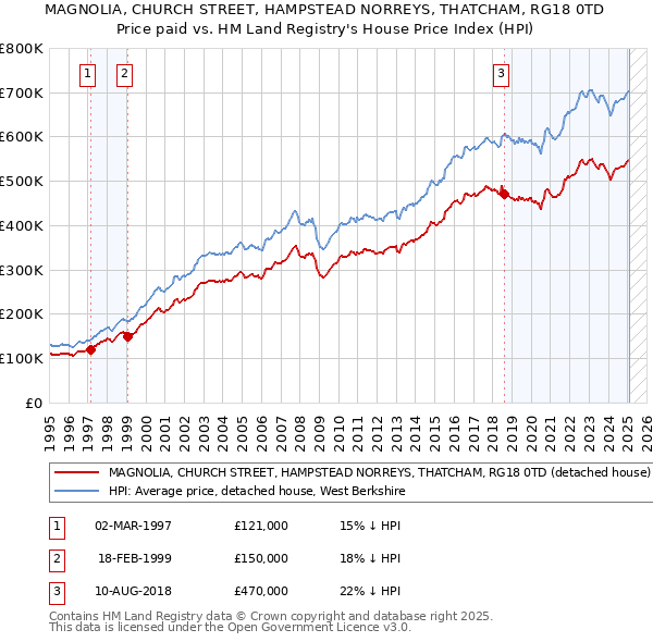 MAGNOLIA, CHURCH STREET, HAMPSTEAD NORREYS, THATCHAM, RG18 0TD: Price paid vs HM Land Registry's House Price Index