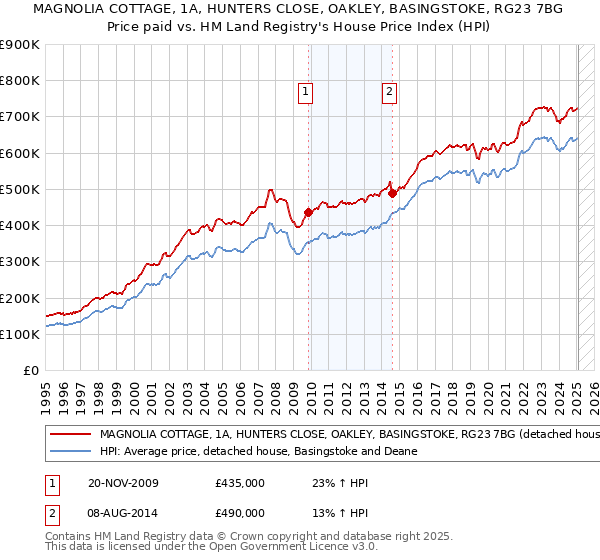 MAGNOLIA COTTAGE, 1A, HUNTERS CLOSE, OAKLEY, BASINGSTOKE, RG23 7BG: Price paid vs HM Land Registry's House Price Index