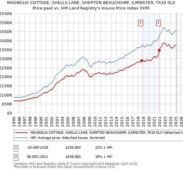 MAGNOLIA COTTAGE, SHELLS LANE, SHEPTON BEAUCHAMP, ILMINSTER, TA19 0LX: Price paid vs HM Land Registry's House Price Index