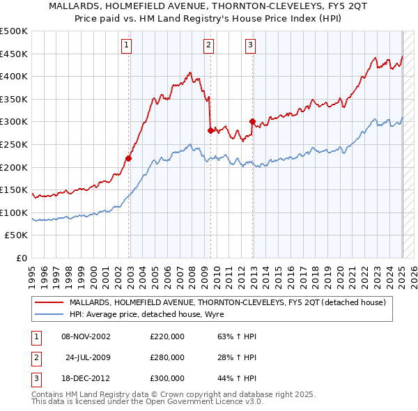 MALLARDS, HOLMEFIELD AVENUE, THORNTON-CLEVELEYS, FY5 2QT: Price paid vs HM Land Registry's House Price Index