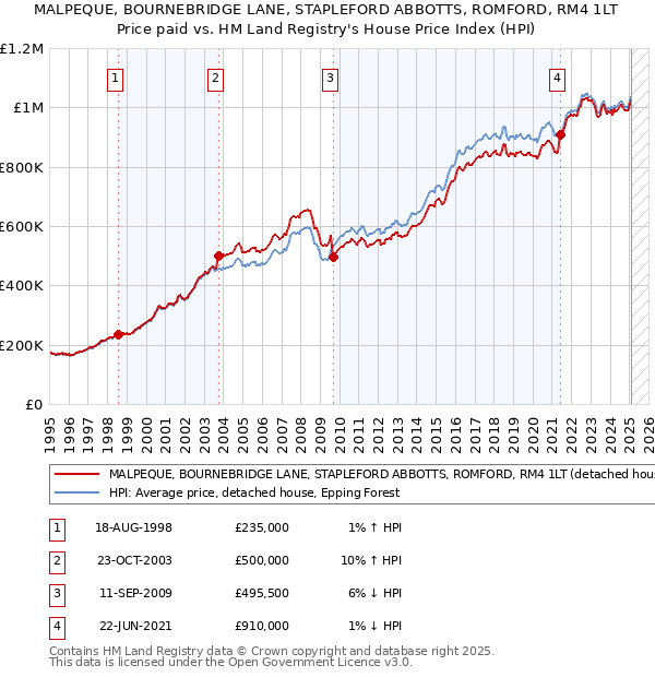 MALPEQUE, BOURNEBRIDGE LANE, STAPLEFORD ABBOTTS, ROMFORD, RM4 1LT: Price paid vs HM Land Registry's House Price Index