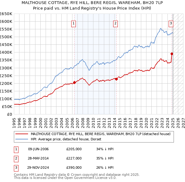 MALTHOUSE COTTAGE, RYE HILL, BERE REGIS, WAREHAM, BH20 7LP: Price paid vs HM Land Registry's House Price Index