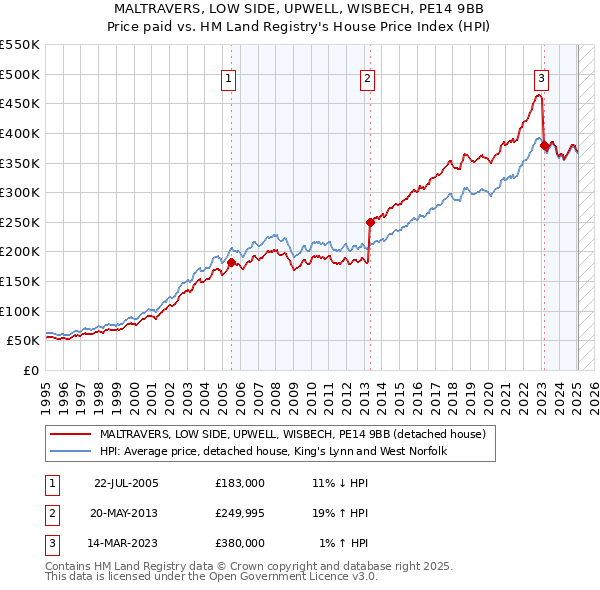 MALTRAVERS, LOW SIDE, UPWELL, WISBECH, PE14 9BB: Price paid vs HM Land Registry's House Price Index