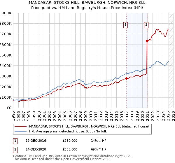 MANDABAR, STOCKS HILL, BAWBURGH, NORWICH, NR9 3LL: Price paid vs HM Land Registry's House Price Index