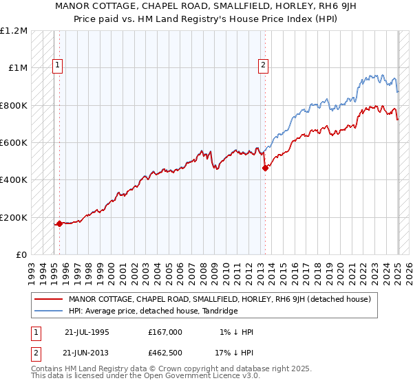 MANOR COTTAGE, CHAPEL ROAD, SMALLFIELD, HORLEY, RH6 9JH: Price paid vs HM Land Registry's House Price Index