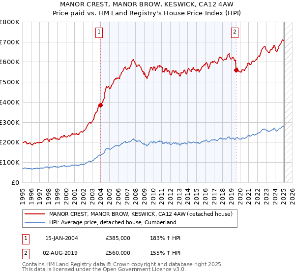 MANOR CREST, MANOR BROW, KESWICK, CA12 4AW: Price paid vs HM Land Registry's House Price Index