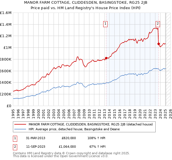 MANOR FARM COTTAGE, CLIDDESDEN, BASINGSTOKE, RG25 2JB: Price paid vs HM Land Registry's House Price Index