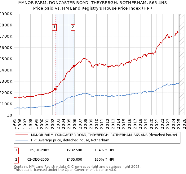 MANOR FARM, DONCASTER ROAD, THRYBERGH, ROTHERHAM, S65 4NS: Price paid vs HM Land Registry's House Price Index