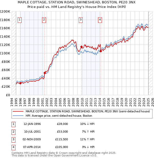 MAPLE COTTAGE, STATION ROAD, SWINESHEAD, BOSTON, PE20 3NX: Price paid vs HM Land Registry's House Price Index