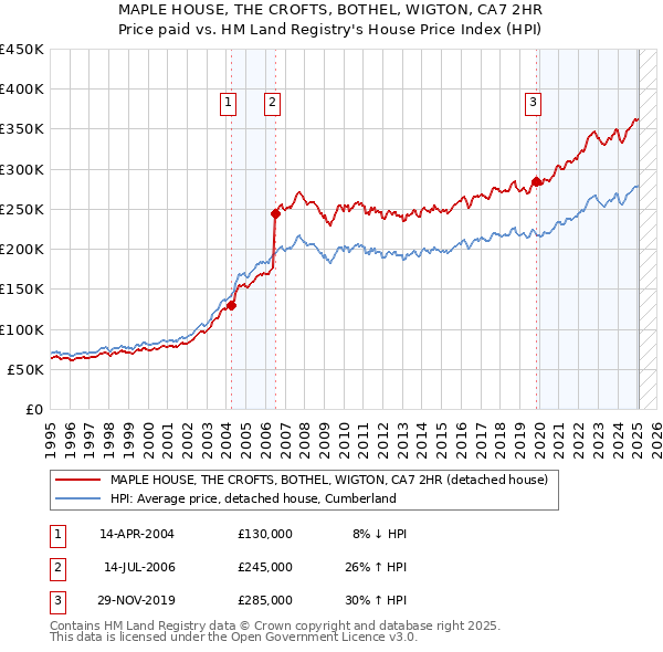 MAPLE HOUSE, THE CROFTS, BOTHEL, WIGTON, CA7 2HR: Price paid vs HM Land Registry's House Price Index