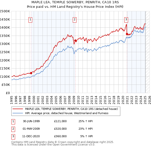 MAPLE LEA, TEMPLE SOWERBY, PENRITH, CA10 1RS: Price paid vs HM Land Registry's House Price Index