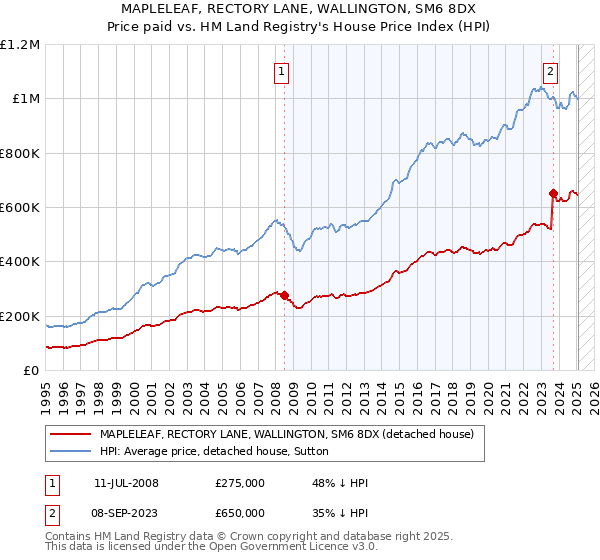 MAPLELEAF, RECTORY LANE, WALLINGTON, SM6 8DX: Price paid vs HM Land Registry's House Price Index
