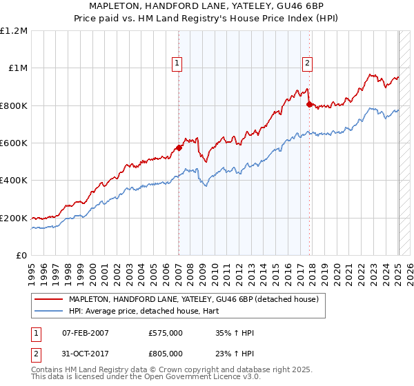 MAPLETON, HANDFORD LANE, YATELEY, GU46 6BP: Price paid vs HM Land Registry's House Price Index