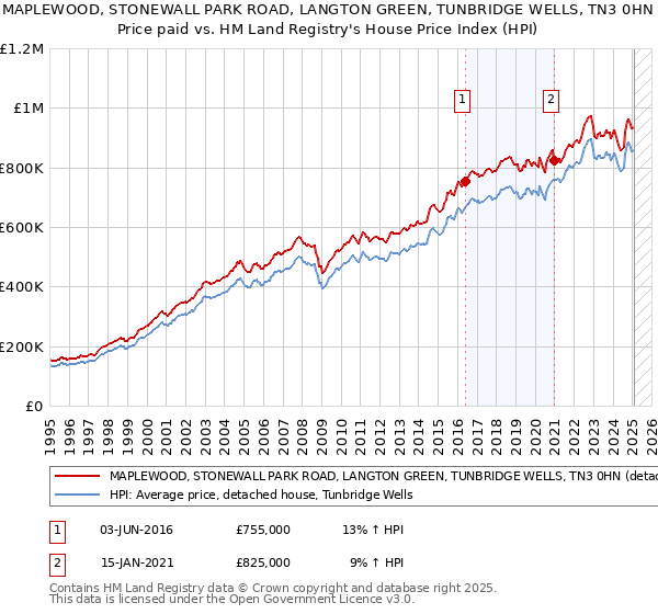 MAPLEWOOD, STONEWALL PARK ROAD, LANGTON GREEN, TUNBRIDGE WELLS, TN3 0HN: Price paid vs HM Land Registry's House Price Index