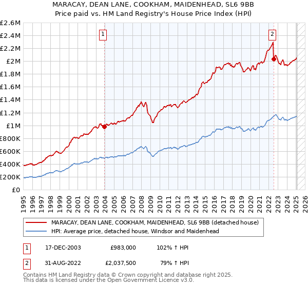 MARACAY, DEAN LANE, COOKHAM, MAIDENHEAD, SL6 9BB: Price paid vs HM Land Registry's House Price Index