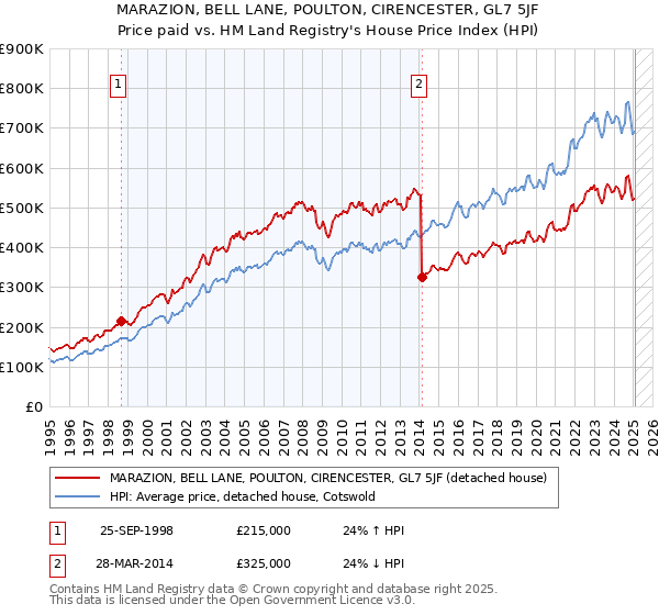 MARAZION, BELL LANE, POULTON, CIRENCESTER, GL7 5JF: Price paid vs HM Land Registry's House Price Index