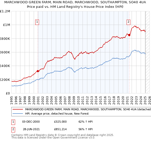 MARCHWOOD GREEN FARM, MAIN ROAD, MARCHWOOD, SOUTHAMPTON, SO40 4UA: Price paid vs HM Land Registry's House Price Index