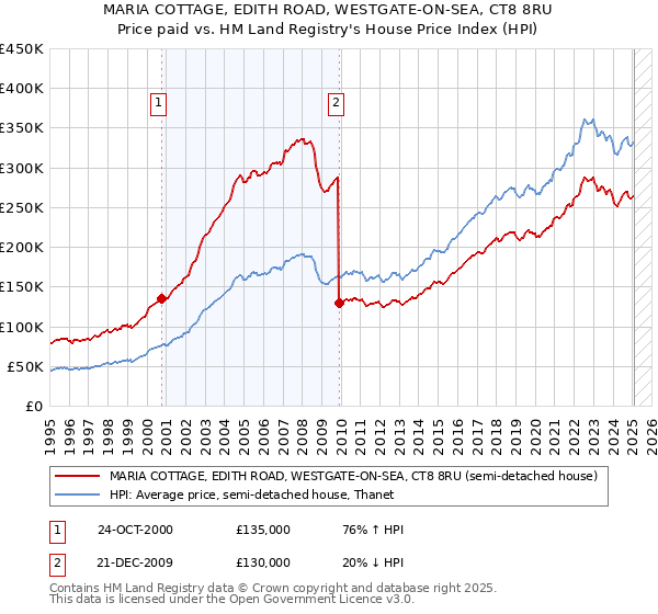 MARIA COTTAGE, EDITH ROAD, WESTGATE-ON-SEA, CT8 8RU: Price paid vs HM Land Registry's House Price Index