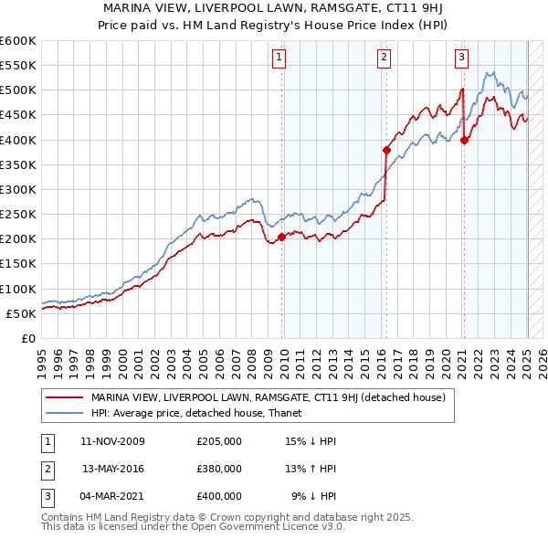 MARINA VIEW, LIVERPOOL LAWN, RAMSGATE, CT11 9HJ: Price paid vs HM Land Registry's House Price Index