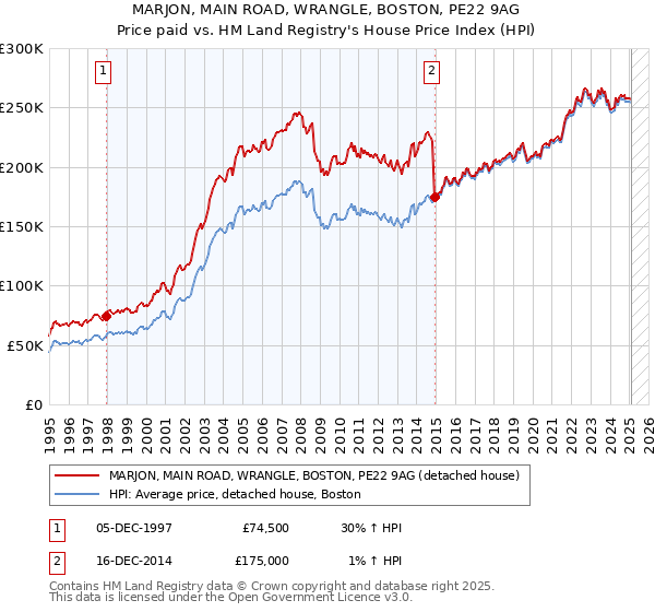 MARJON, MAIN ROAD, WRANGLE, BOSTON, PE22 9AG: Price paid vs HM Land Registry's House Price Index