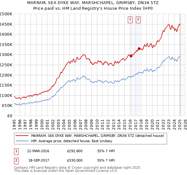 MARRAM, SEA DYKE WAY, MARSHCHAPEL, GRIMSBY, DN36 5TZ: Price paid vs HM Land Registry's House Price Index